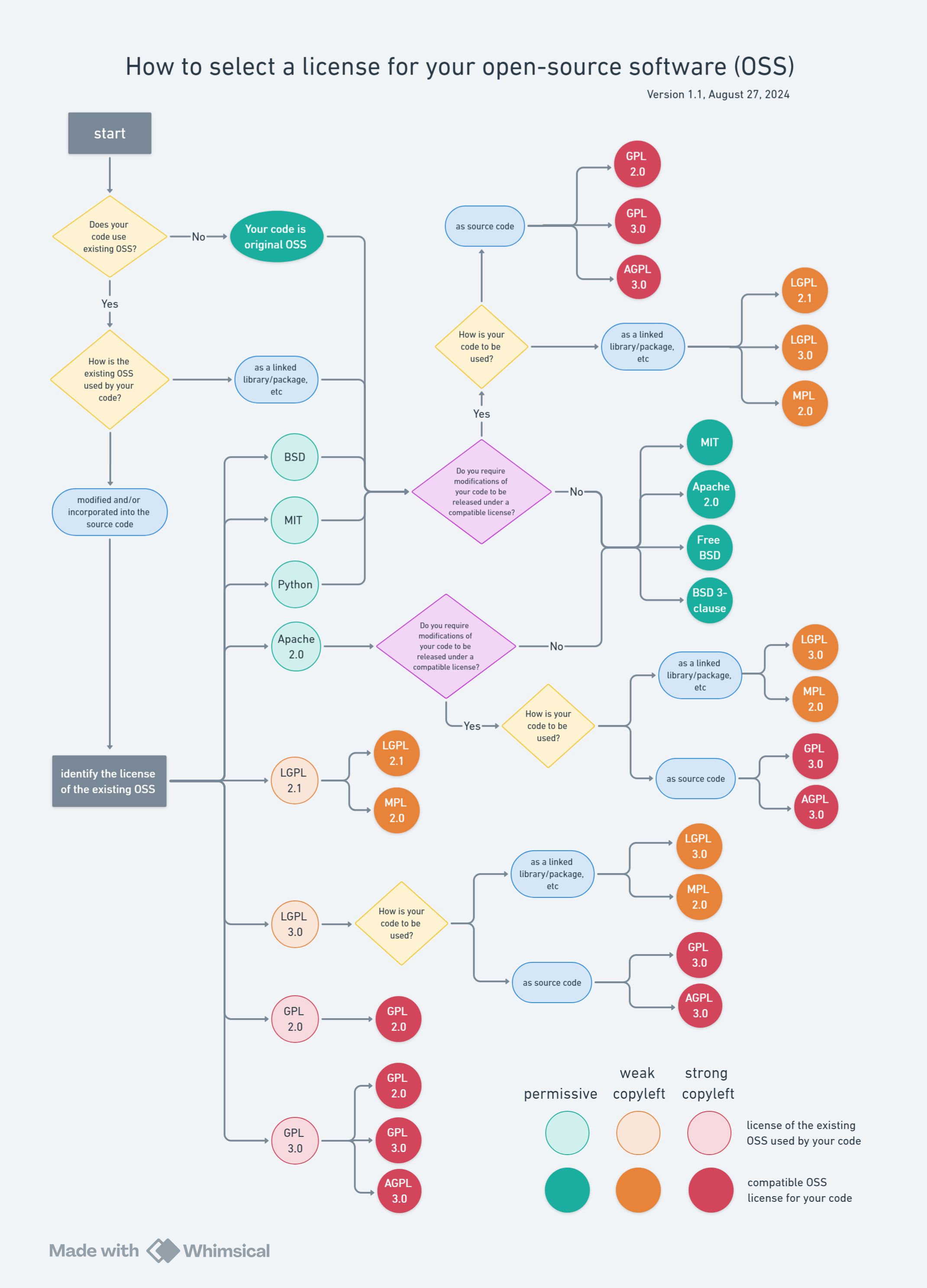 license flowchart